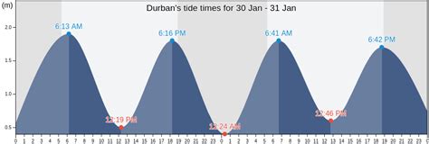 Today's Fishing and Tide Times for Durban , South Africa.
